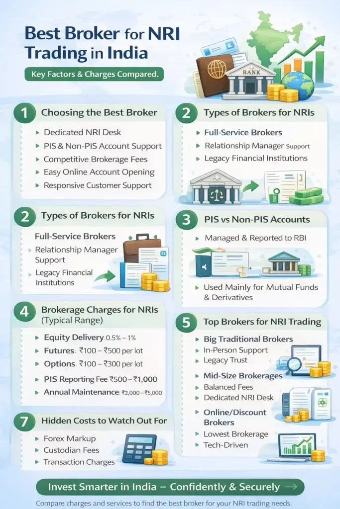 Best broker for NRI trading