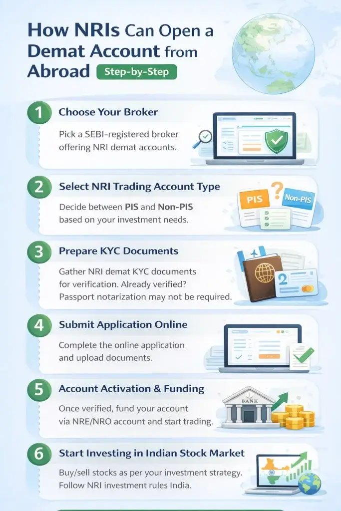 Open NRI demat account from abroad